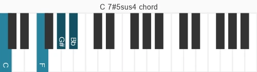 Piano voicing of chord C 7#5sus4